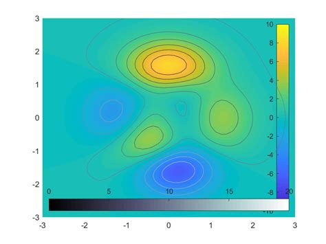 Display Colorbars For Multiple Colormaps In Matlab Stack Overflow