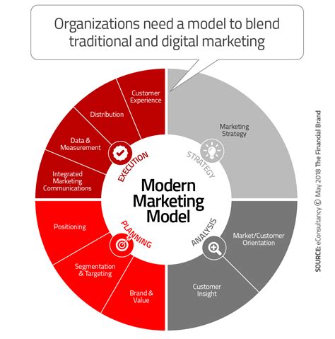 The Modern Marketing Model For The Financial Industry