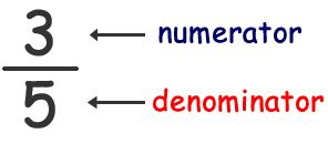 Maybe you would like to learn more about one of these? The Numerator and Denominator - Fractions - Free Math Help