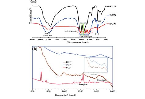 A Atr Ftir And B Raman Spectra Of Graphitic Carbon Nitride