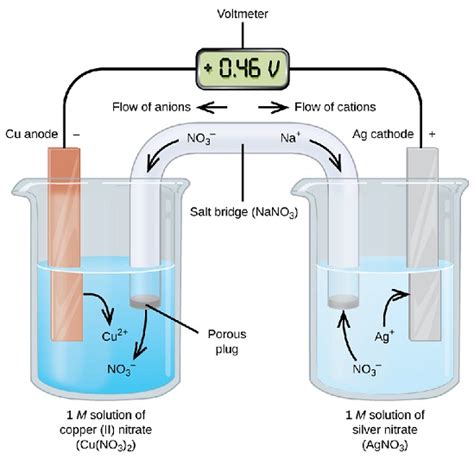 Electrochemical Cell Chemistry Science Fair Project