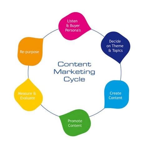 6 Phases Of An Effective B2b Content Marketing Strategy Cope Sales