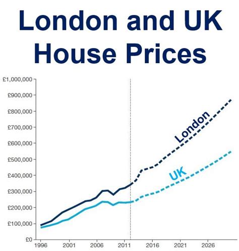 London Homes To Cost £1m By 2030 Economy Will Outstrip European Rival