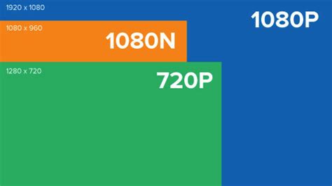 Diferencia Entre 720p 1080p 1080n Inalarm Online