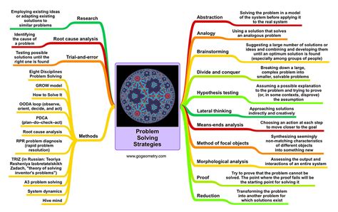 Go Geometry Problem Solving Strategies And Methods Mind Map