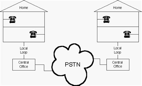 A Typical Public Switching Telephone Network System Download