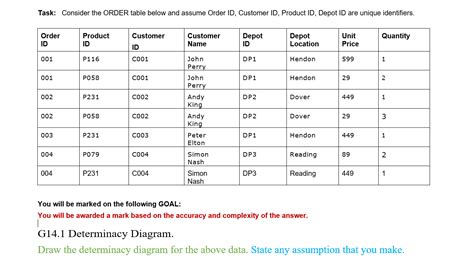 Task Consider The Order Table Below And Assume Order Id Customer Id