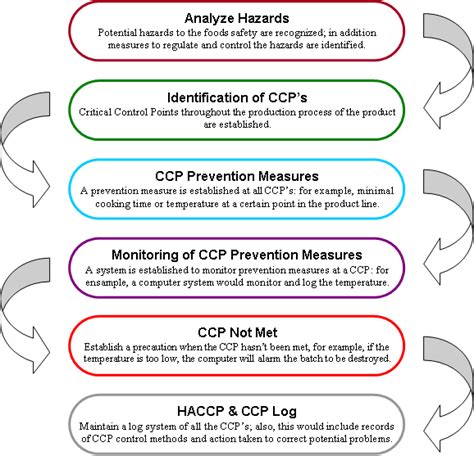 Hazard analysis and critical control points. Hazard Analysis Critical Control Point - WikiEducator