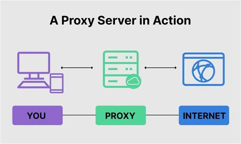 Apa Itu Proxy Pengertian Proxy Fungsi Dan Kegunaannya Notnoob