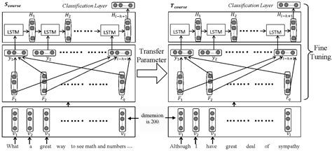 Understanding Lstm And Its Diagrams 911 Weknow - Riset