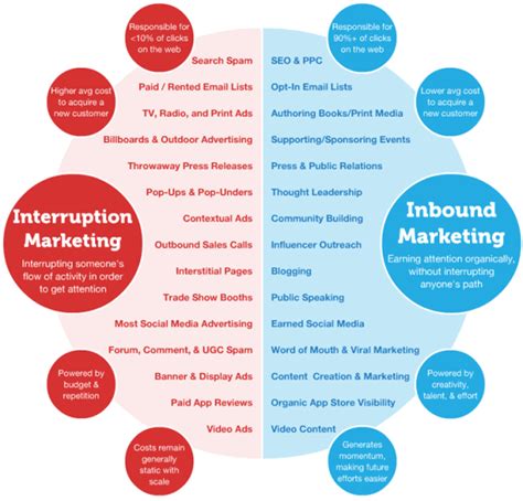 Marketing promotion is vital for telling people about changes in products or. The Changing Definition of Inbound Marketing: Why SEOs ...