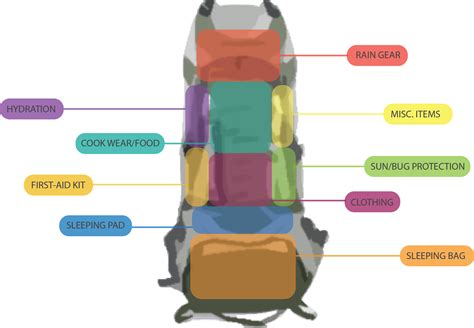 How To Pack For The Beginner Backpacker Conservation Federation Of