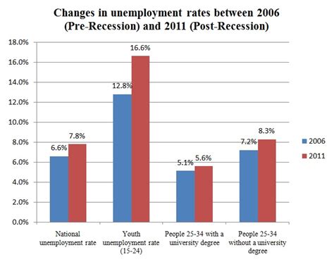 The department of statistics malaysia (2011) found that the unemployment rate in malaysia had increased from 3.2 % in 2007 to 3.7% in 2009. University degrees cushion recent grads against ...