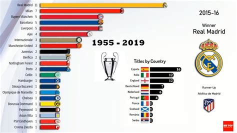 All Winners Uefa Champions League 1955 2019 Youtube