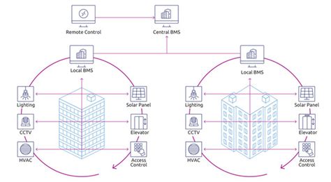 The Challenge Of Securing Building Management Systems Bms