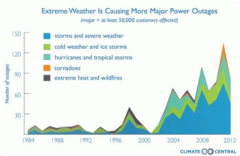 Report Power Outages Due To Weather Have Doubled Since 2003 The Washington Post