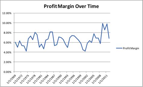 Corporate Profit Margins A Different Take