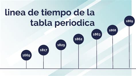 Linea Del Tiempo De La Tabla Periodica Hasta El Oreojo