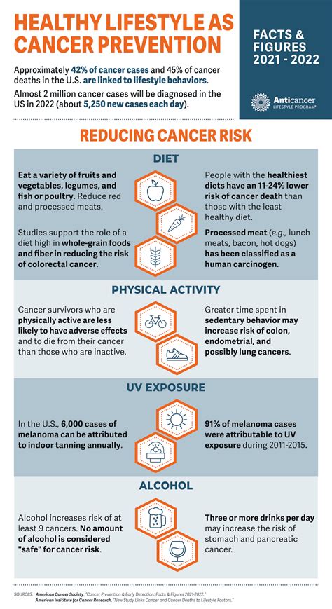 Infographic National Cancer Prevention Month Anticancer Lifestyle