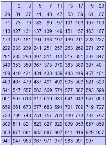 Printable Prime Number Chart 1000 Prime Numbers Till 1000 Find Given