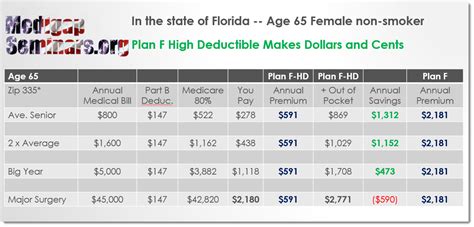 Compare medicare plans in one convenient place. Medicare Supplement Plan F High Deductible for Florida Seniors