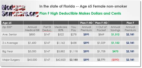 Because the employers who offer health insurance know something important—you can have a big say in what your final price will be. Medicare Supplement Plan F High Deductible for Florida Seniors