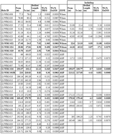 Appia Rare Earths And Uranium Corp Appia Reports Wide Mineralization At