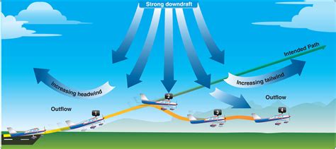 Weather Wind Shear Learn To Fly Blog Asa Aviation Supplies