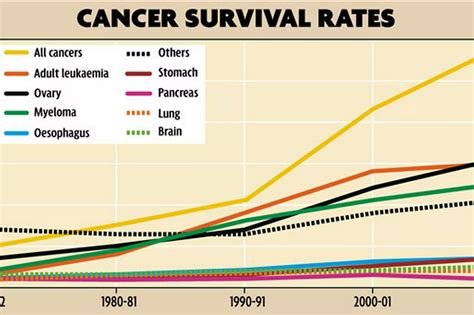 Cancer Victims Are Living Six Times Longer Than The 1970s Mirror Online