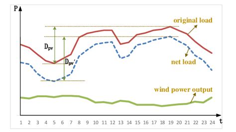 Original Load And Net Load Of A Typical Day In The Typical Daily Load Download Scientific