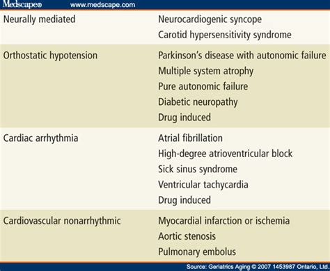 Syncope In Older Adults
