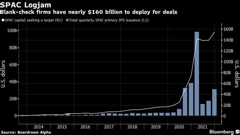 Spacs With 160 Billion Scrounge For Targets As Clock Ticks Down