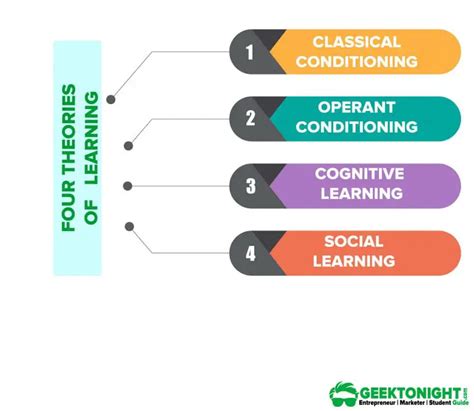 4 Theories Of Learning Classical Operant Conditioning Social Cognitive