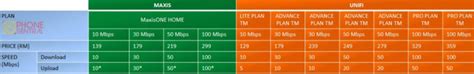 Tm unifi vs maxisone home: Tips: Home Fibre Internet Comparison - Unifi vs Maxis ...