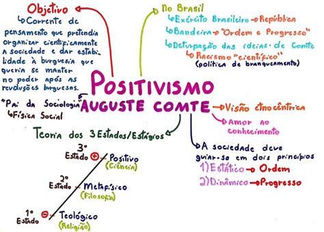 Mapa Mental Sobre Positivismo Study Maps