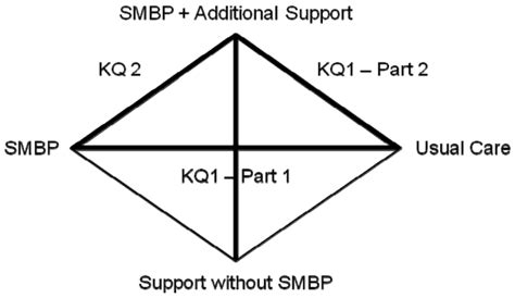 Figure 1 Possible Comparisons Between Smbp Smbp Plus Additional