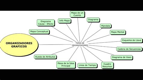 Organizadores gráficos a partir de un cuento. Estrategias de Evaluación: Organizadores Gráficos - YouTube
