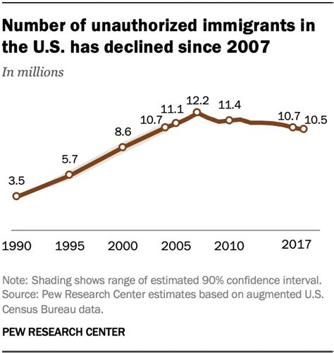 Key Facts About The Us Unauthorized Immigrant Population Pew Research Center