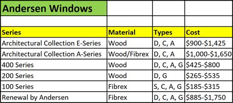 Pay attention to those that talk about the aama gold label. Pella vs. Andersen Windows Cost 2021: Pros & Cons, ROI