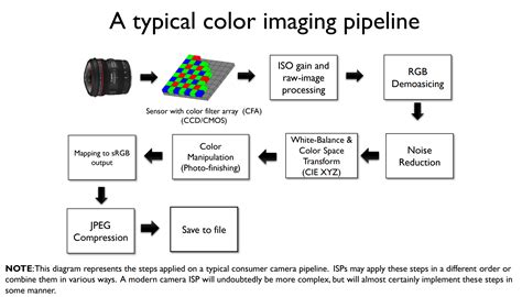 Understanding Color And The In Camera Image Processing Pipeline For