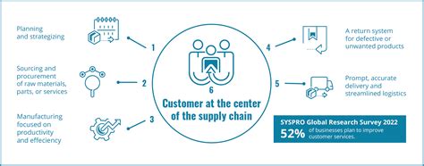 Customer Centricity Remains Key To Manufacturing Syspro Blog
