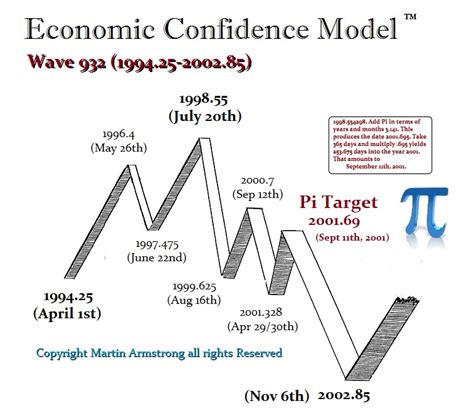 The Dow And The Economic Confidence Model The Burning Platform