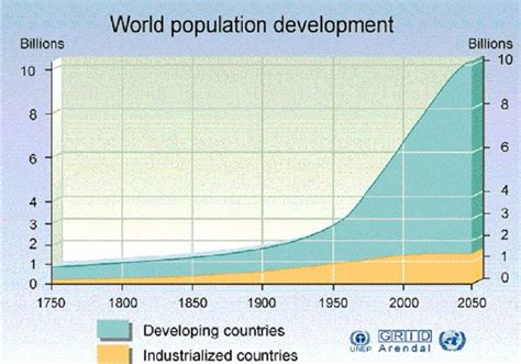 World Population Projected to 2050 for Developing and Developed ...