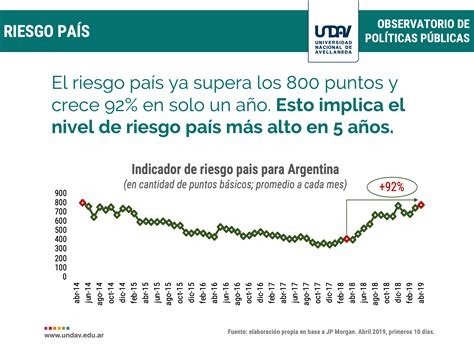 Argentina Es El País Donde Más Aumentó El Riesgo País En El último Año