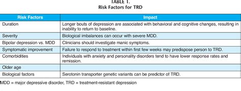 Pdf Major Depressive Disorder Treatment Resistant Depression And