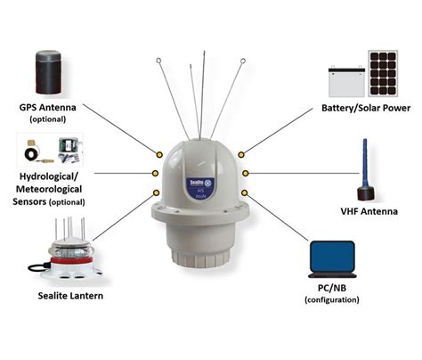 Ais Monitoring Monitoring And Control Products Sealite