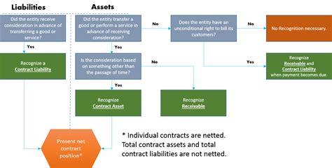 Presentation of Contract Assets and Contract Liabilities ...