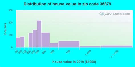 36879 Zip Code Auburn Alabama Profile Homes Apartments Schools