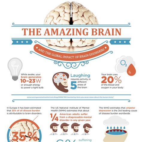 Brain Awareness Week Is Coming Up Lets Make An Infographic