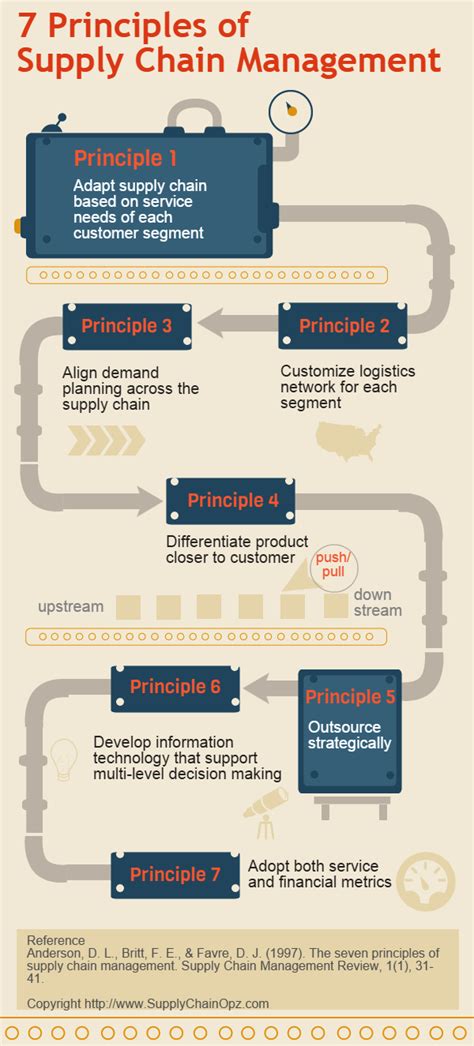 7 Principles Of Supply Chain Management Explained